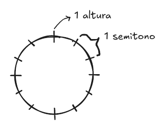 Círculo cromático con 12 rayitas representando 1 altura y 1 semitono