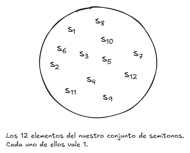 Los 12 elementos de nuestro conjunto de semitonos. Cada uno vale 1