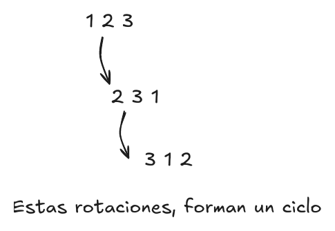 Rotaciones 1 2 3, 2 3 1, 3 1 2: forman un ciclo