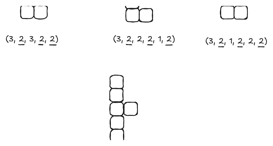 Las cuatro restantes: (1,1,1,2,1,1,1,2,2), (1,1,1,2,1,1,2,1,2), (1,1,1,2,1,2,1,1,2) y (1,1,2,1,1,2,1,1,2)