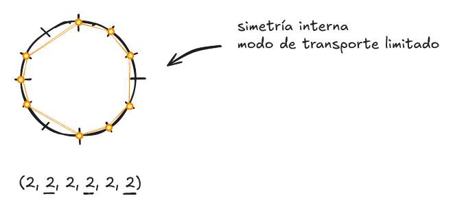 Escala (2, 2, 2, 2, 2, 2) con simetría interna y modo de transporte limitado